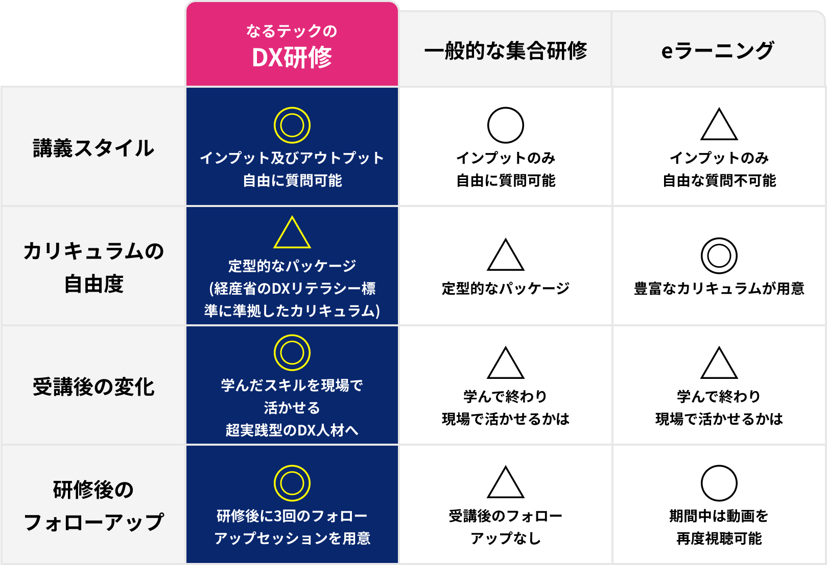 他研修サービスとの比較