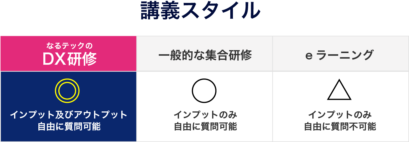 講義スタイル
