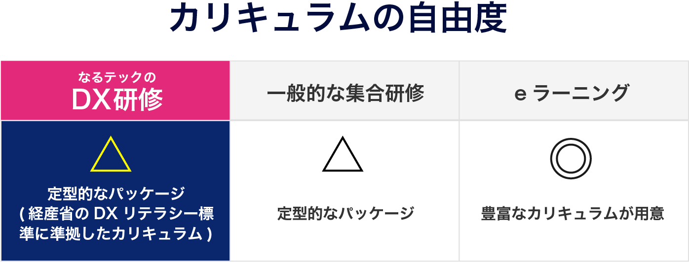 カリキュラムの自由度
