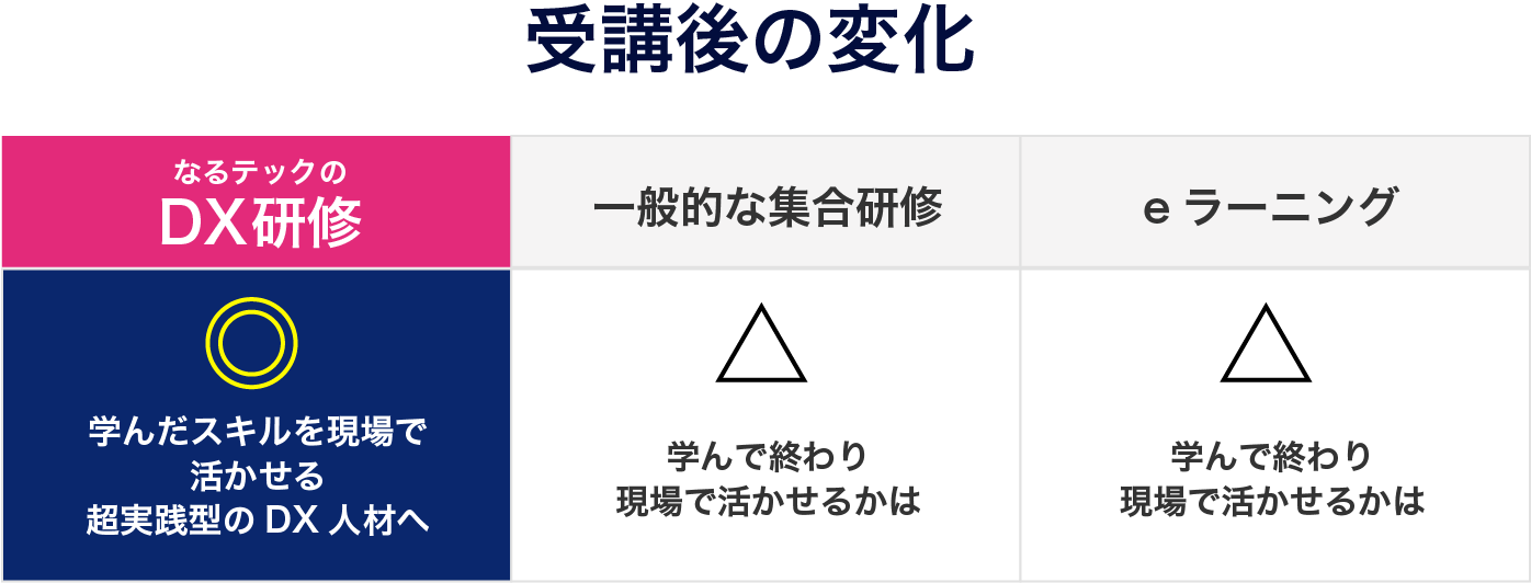 受講後の変化