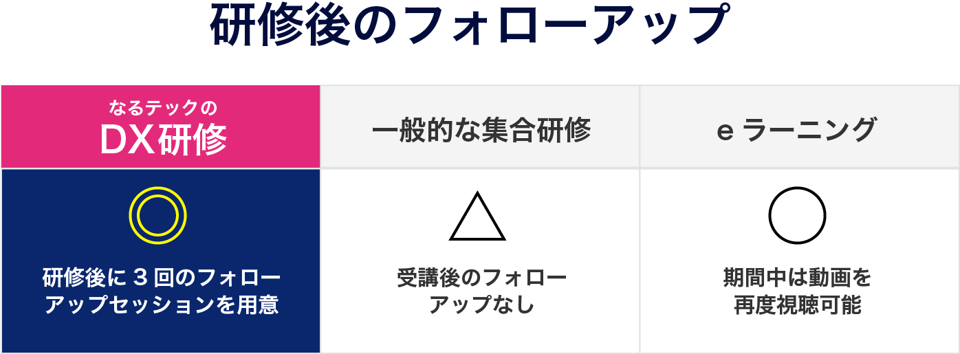 研修後のフォローアップ